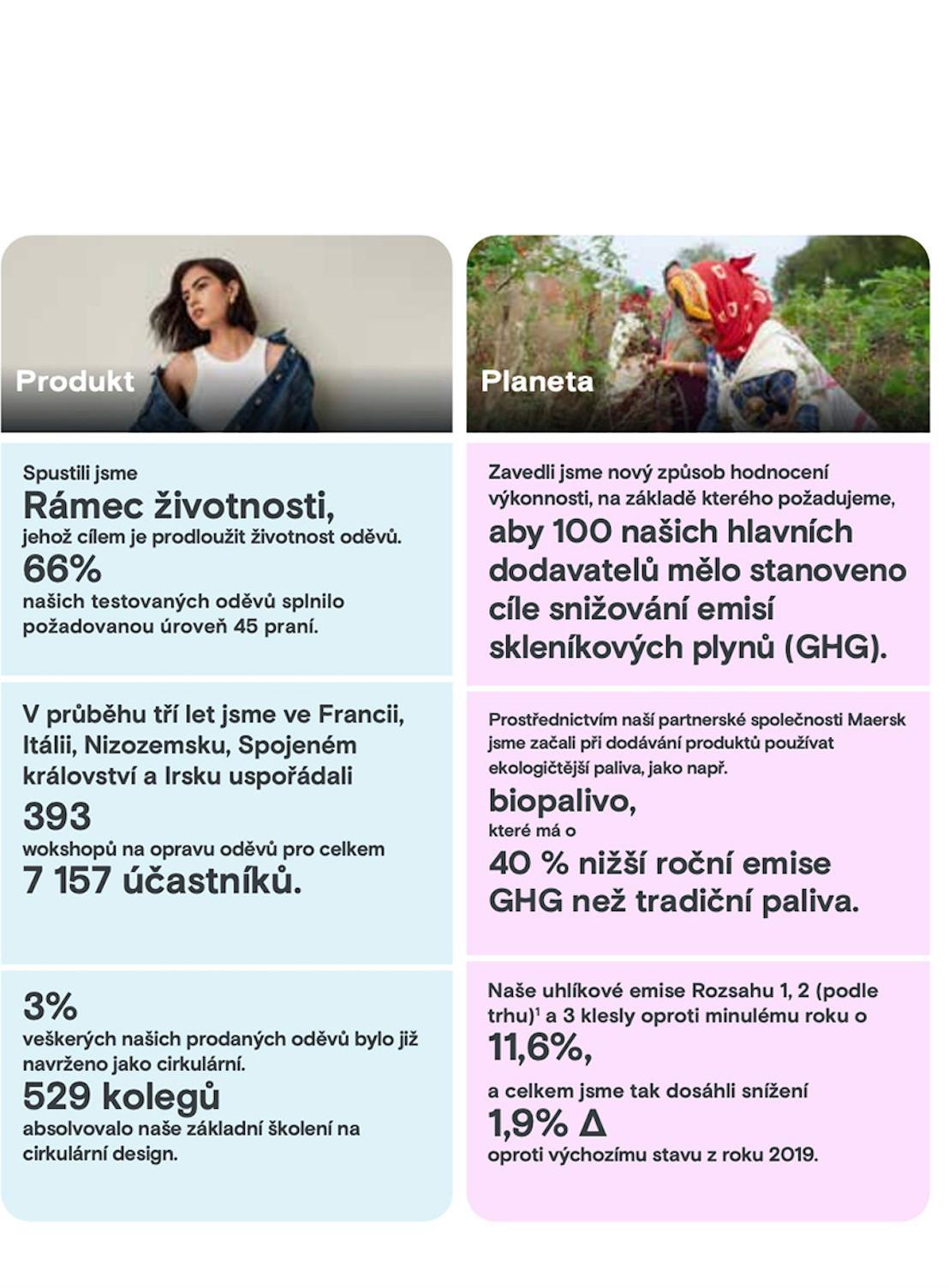 To nejdůležitější ze zprávy o pokroku v oblasti udržitelnosti a etiky 2023/24