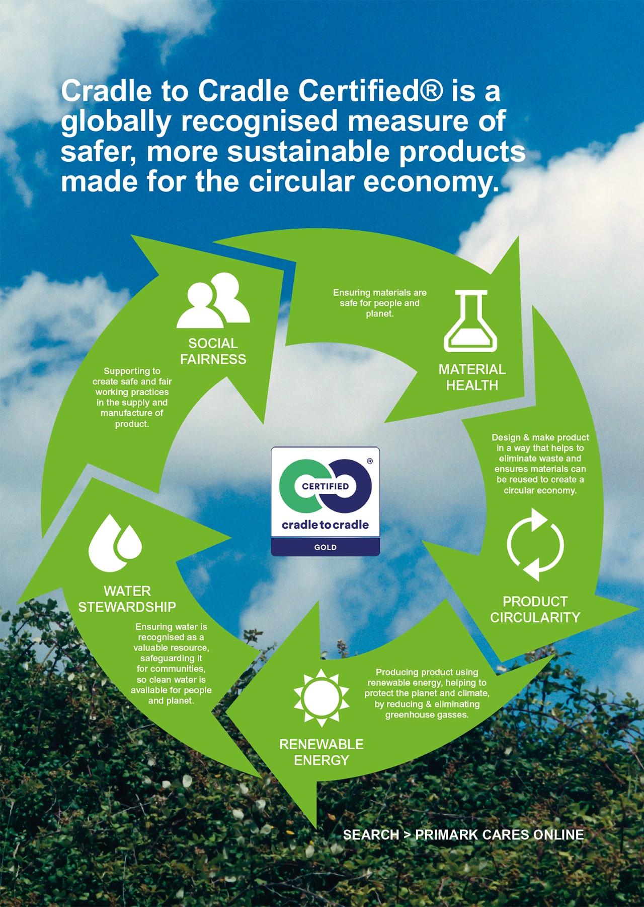 Cradle to Cradle Certified is a globally recognized measure of safer, more sustainable products