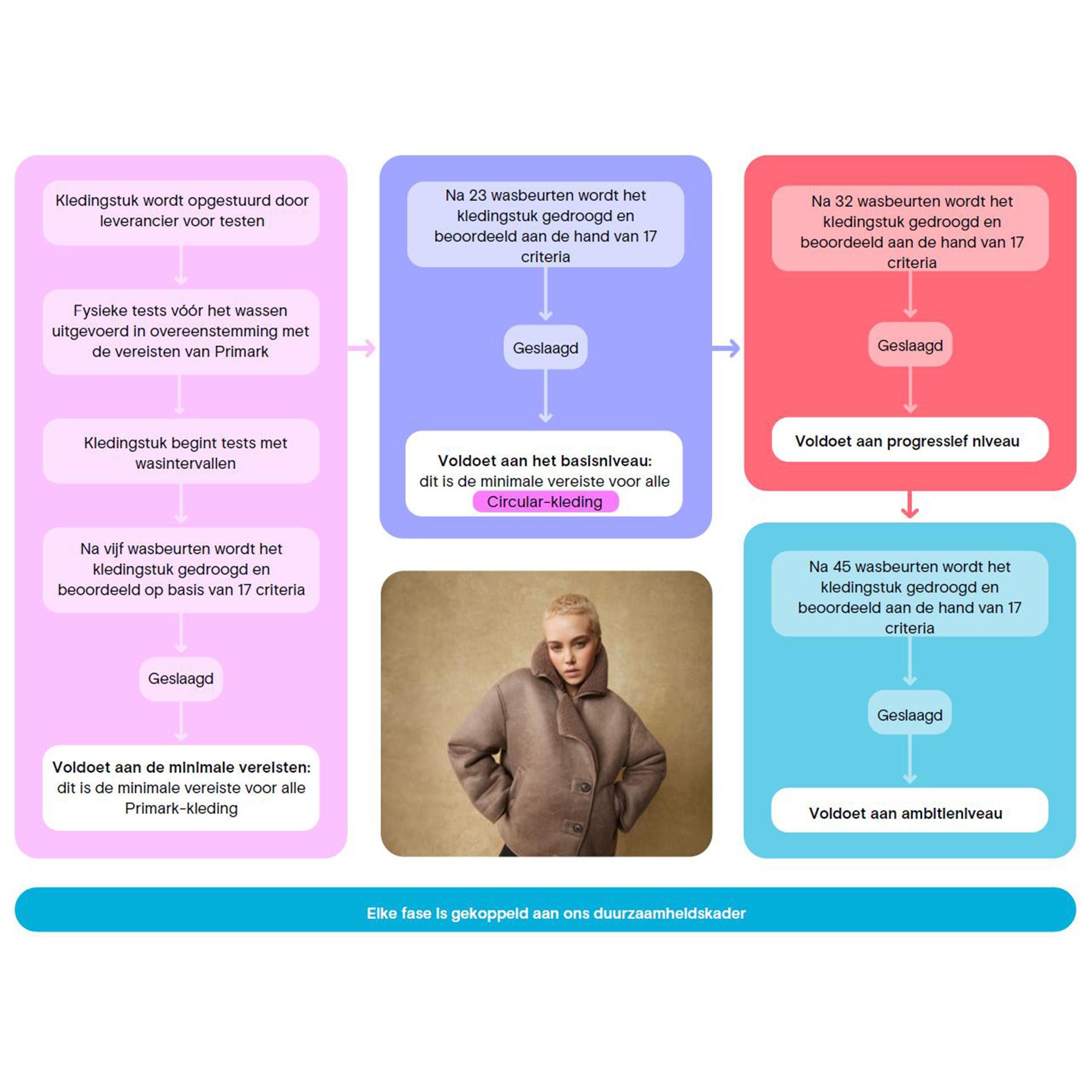 Ons duurzaamheidstestproces