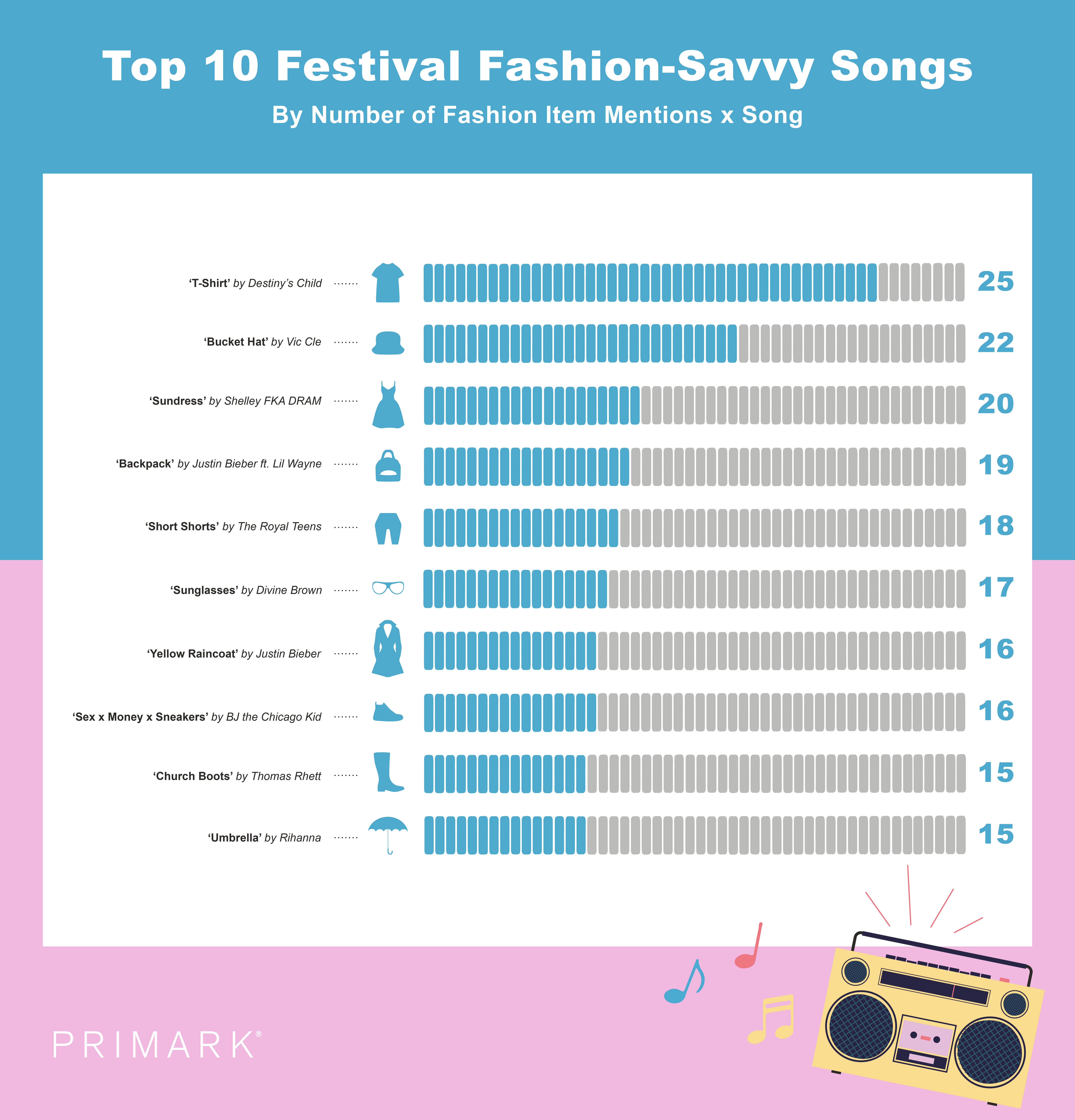 Infographic showing top 10 festival savvy songs Top 10 festival fashion savvy songs