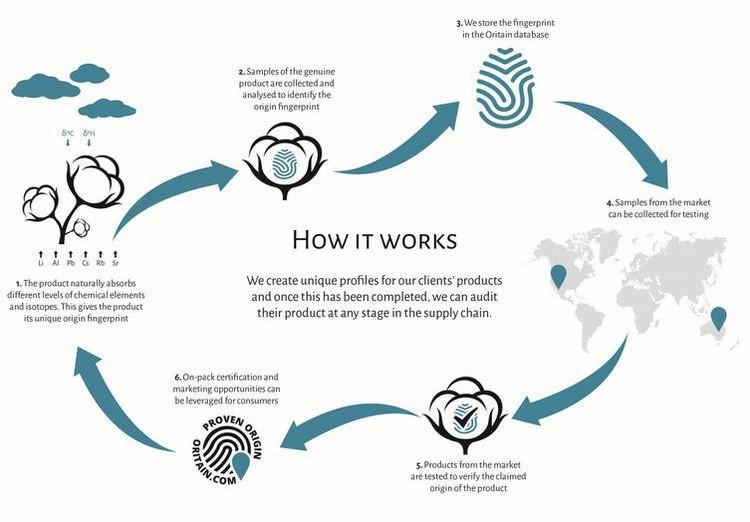How Oritain traceability mapping works