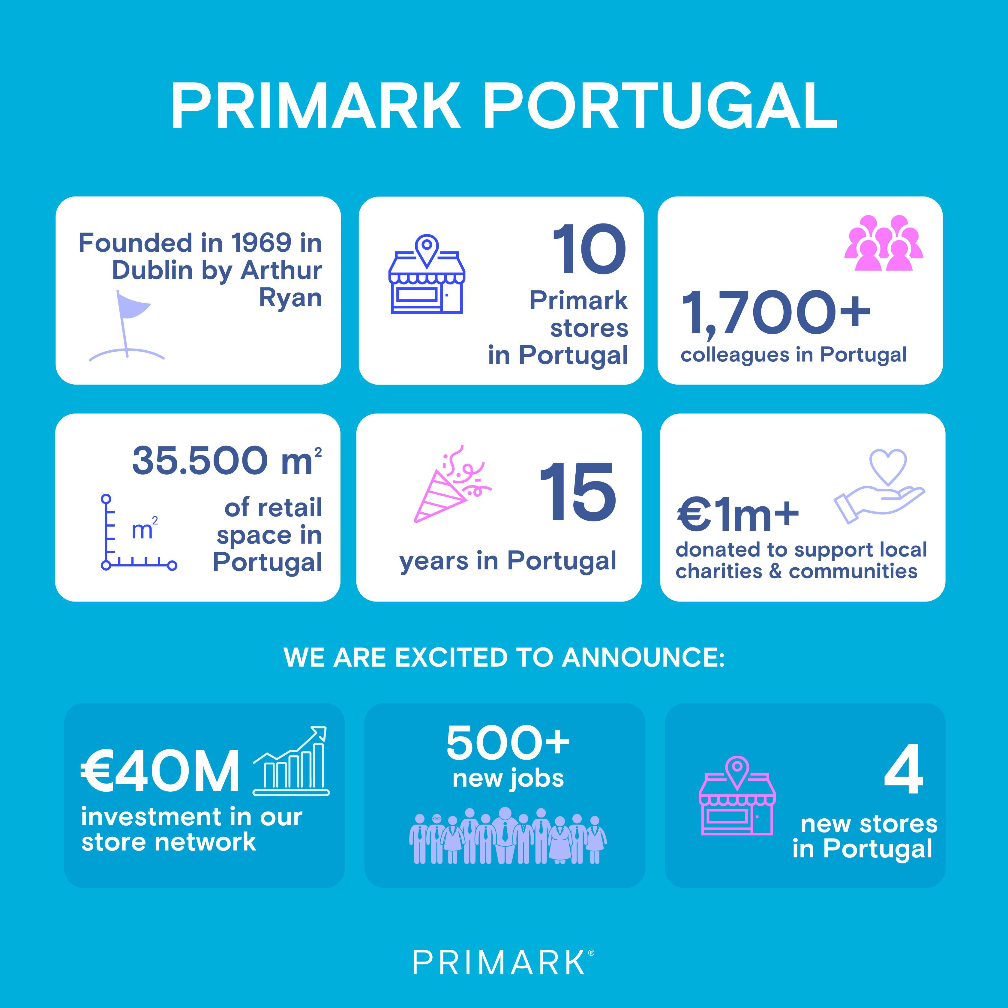 Primark ramps up expansion plans in Portugal