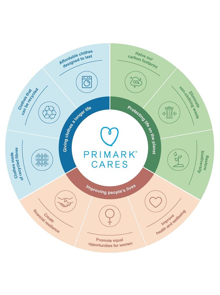 Primark Cares Strategy Wheel