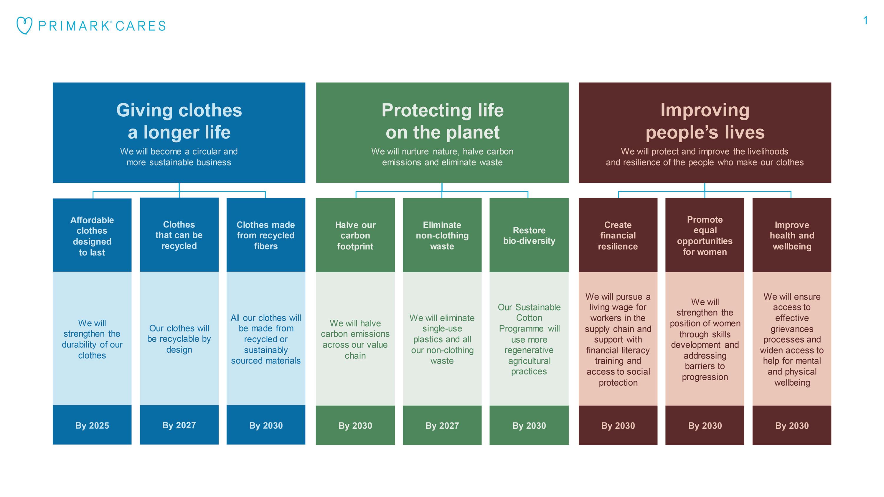 Our Commitments | Primark Cares (US)