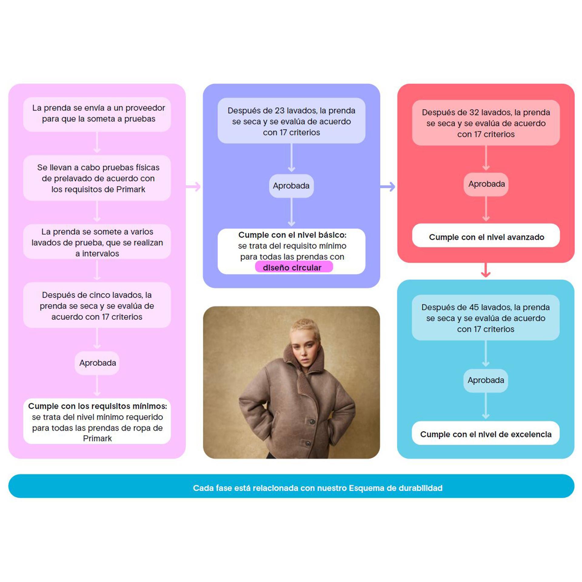 Nuestro proceso de prueba de durabilidad