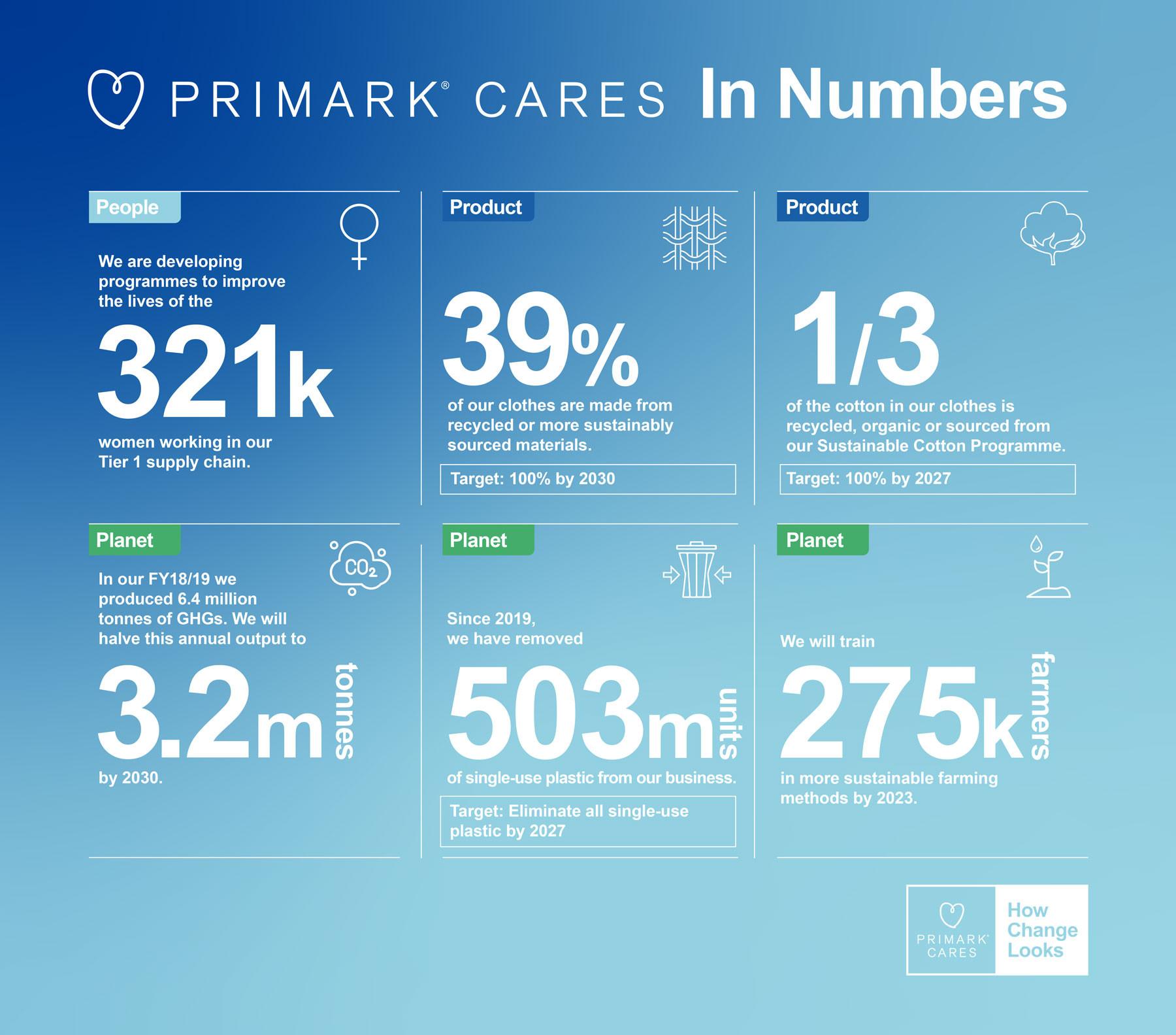 The Image displays an Infographic showing how Primark Cares In Numbers