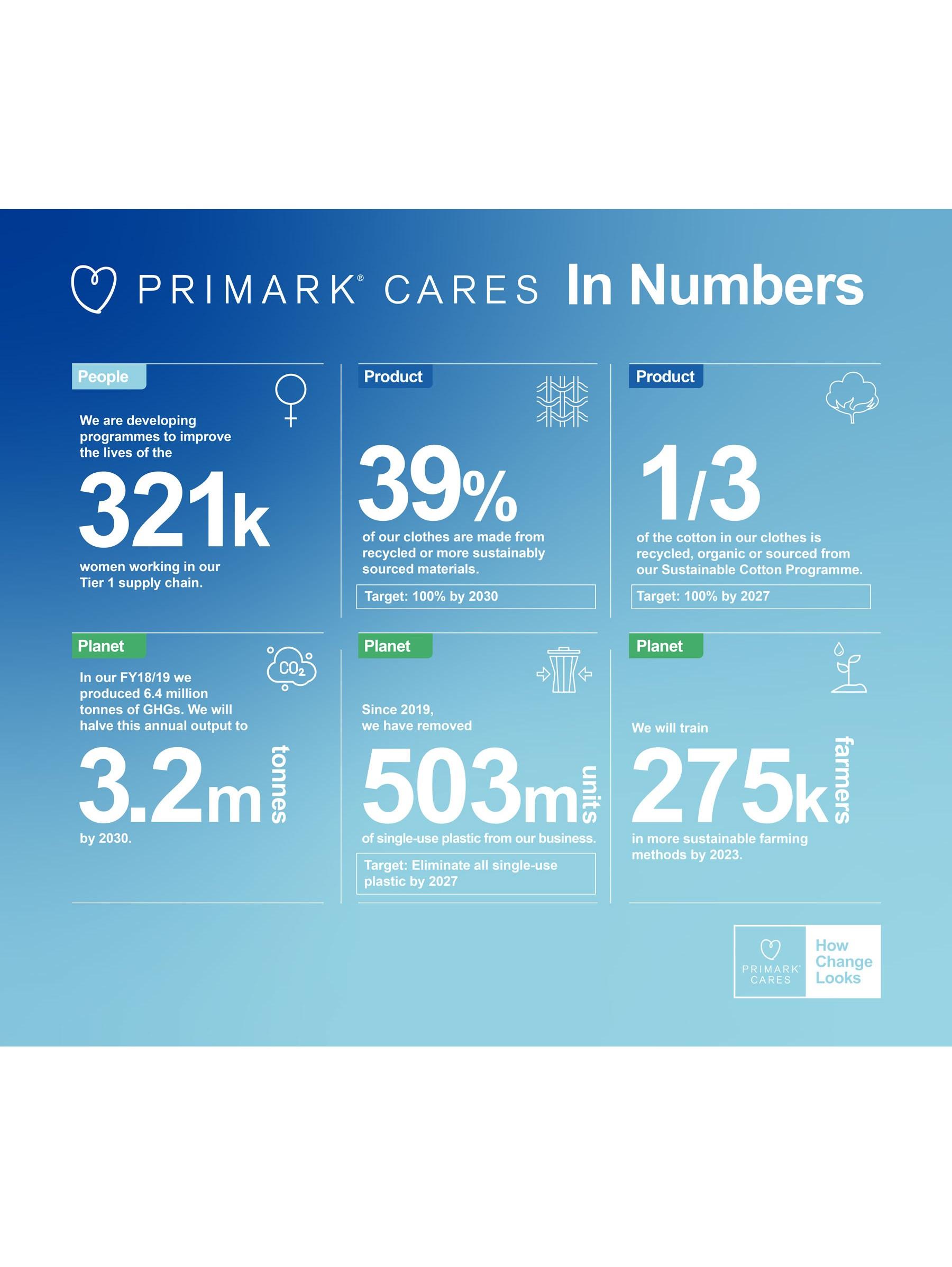 Primark products purchased in the UK, by clothing type 2013-2021