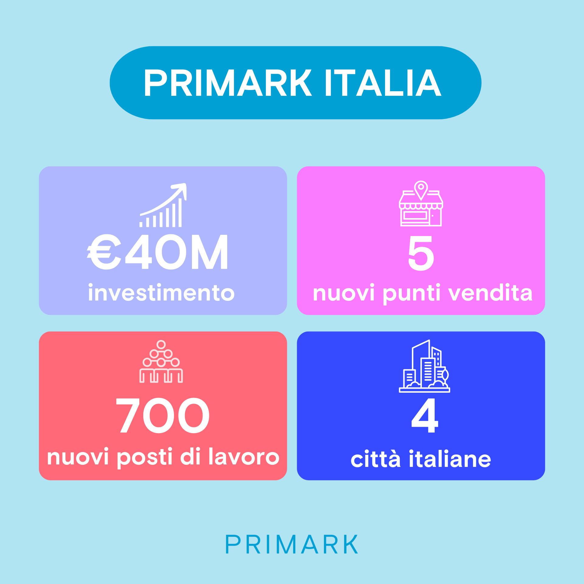 Infografica che evidenzia l'investimento e il nuovo numero di negozi e posti di lavoro.