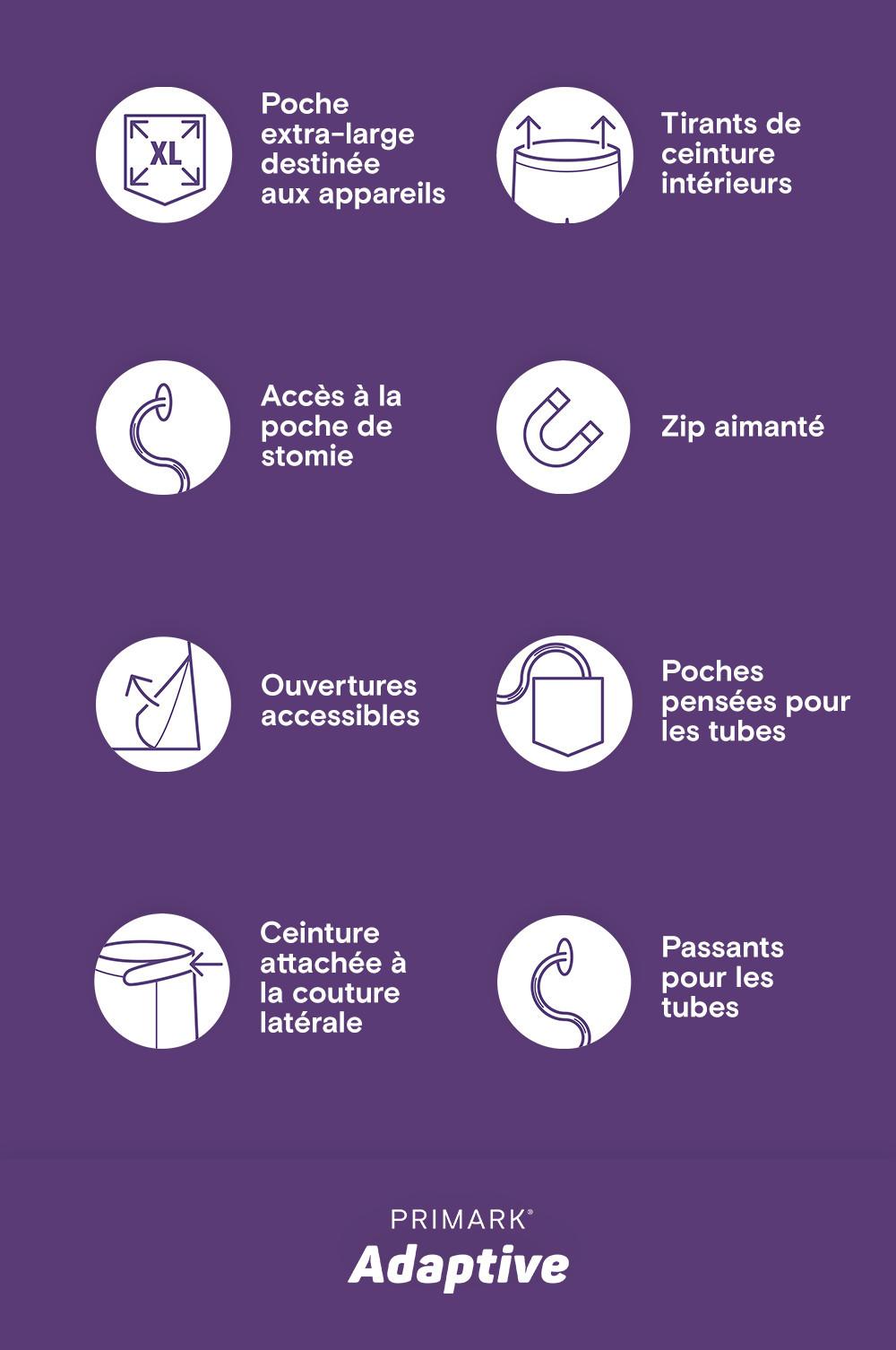 Tableau des caractéristiques des vêtements adaptatifs Primark affichant huit icônes pour les fonctionnalités d'accessibilité : poches extra-larges pour les appareils, tirettes internes à la taille, ouverture d'accès à la stomie, fermeture zippée aimantée, ouvertures accessibles, poches avec accès aux tubes, ceinture attachée à la couture latérale et accès aux tubes.