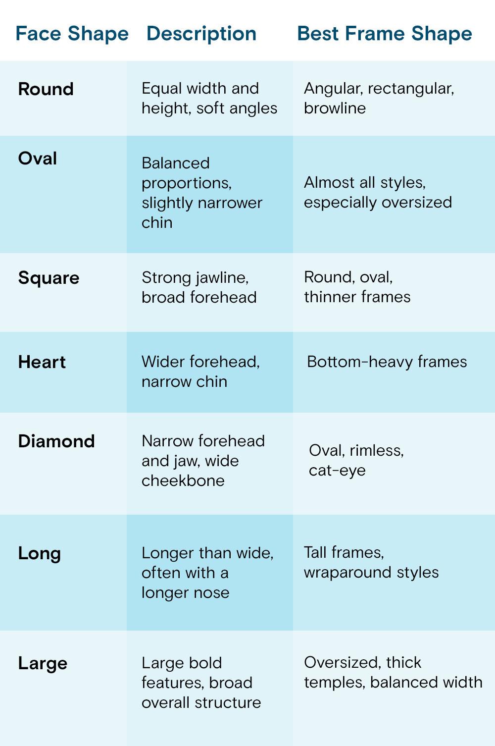 Guide showing face shapes with descriptions and recommended eyewear frame styles for each shape.
