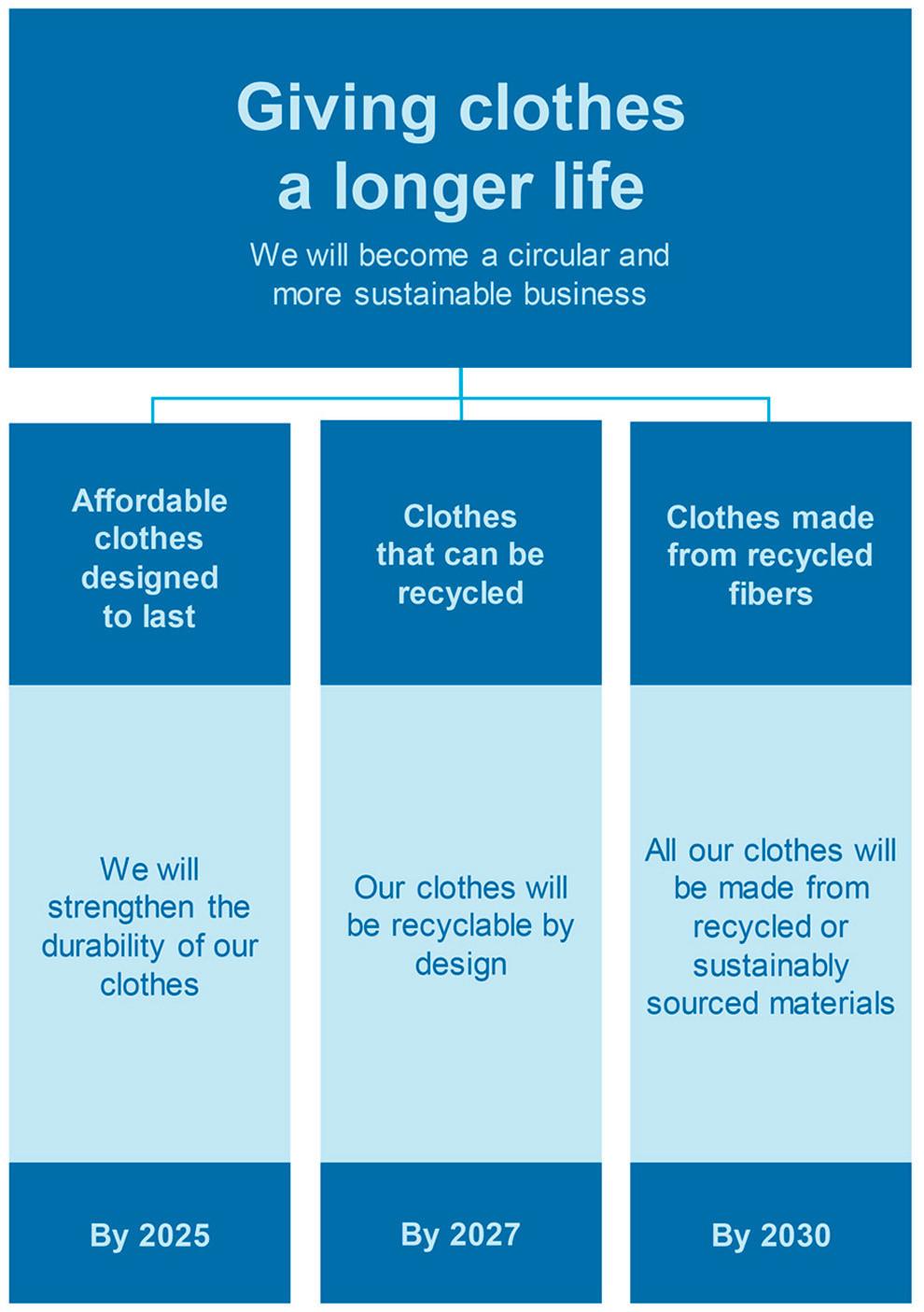 Giving Clothes a Longer Life