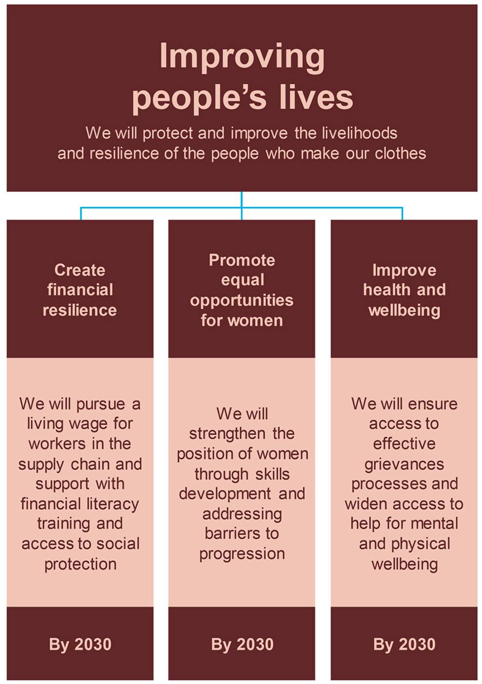 Improving People's Lives