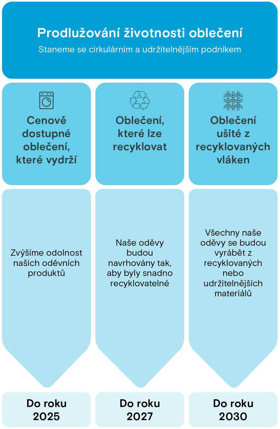 Dopřáváme oblečení delší život