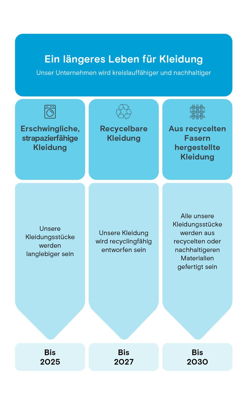 Ein längeres Leben für Kleidung