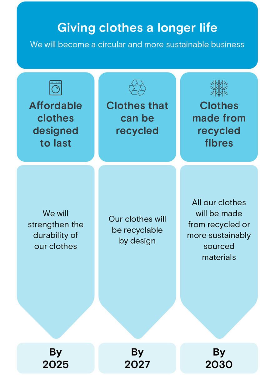 Giving Clothes a Longer Life