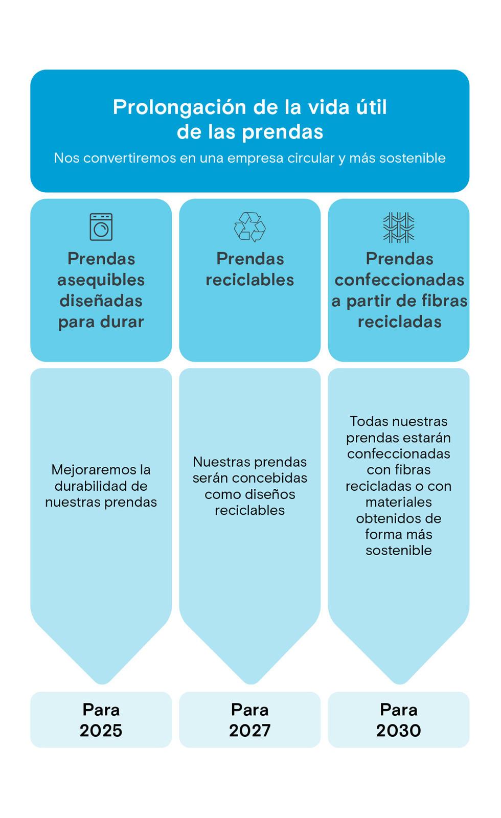 Prolongación de la vida útil de las prendas
