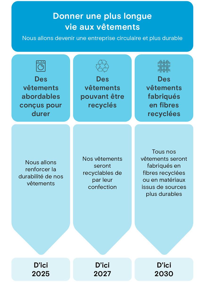 Donner une plus longue vie aux vêtements