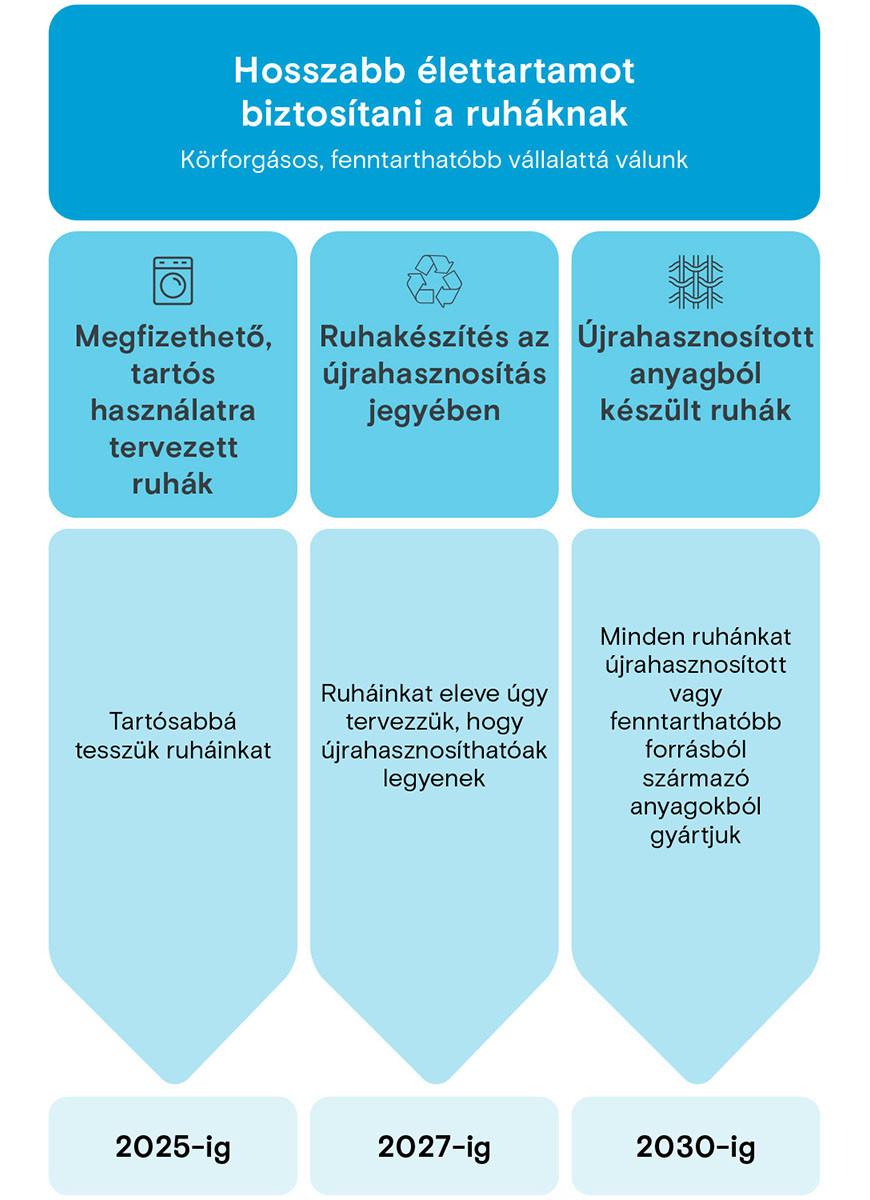 Hosszabb élettartamú ruhák