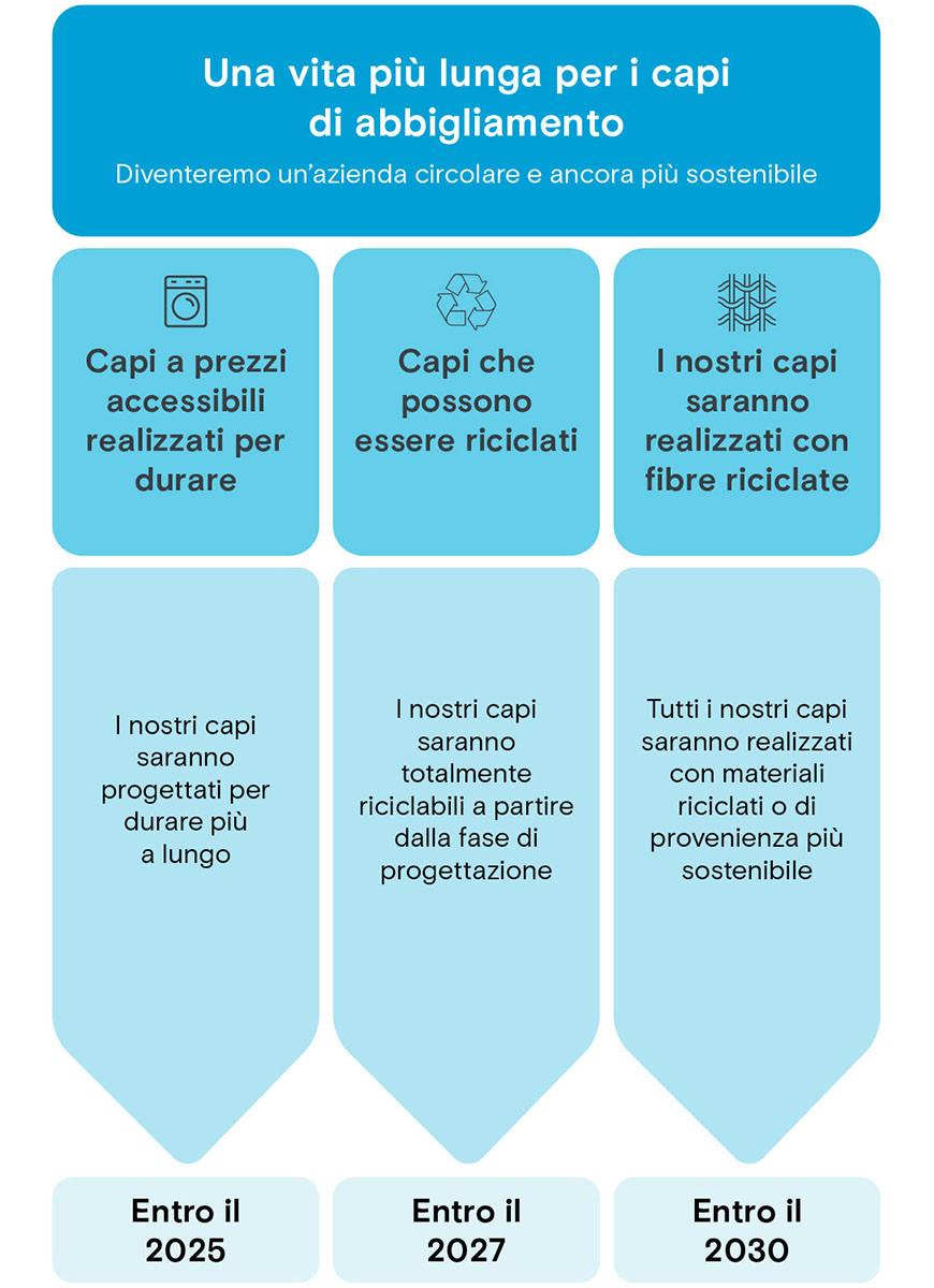 Una vita più lunga per i capi di abbigliamento