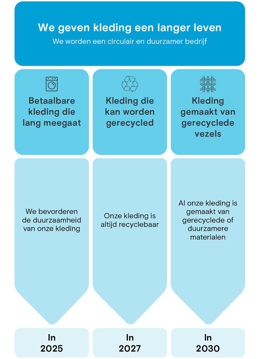 Kleding een langer leven geven
