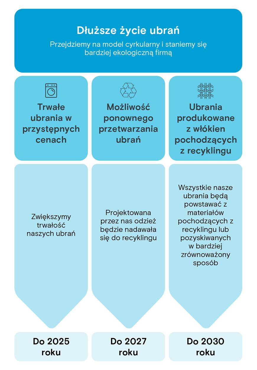 Dłuższe życie ubrań