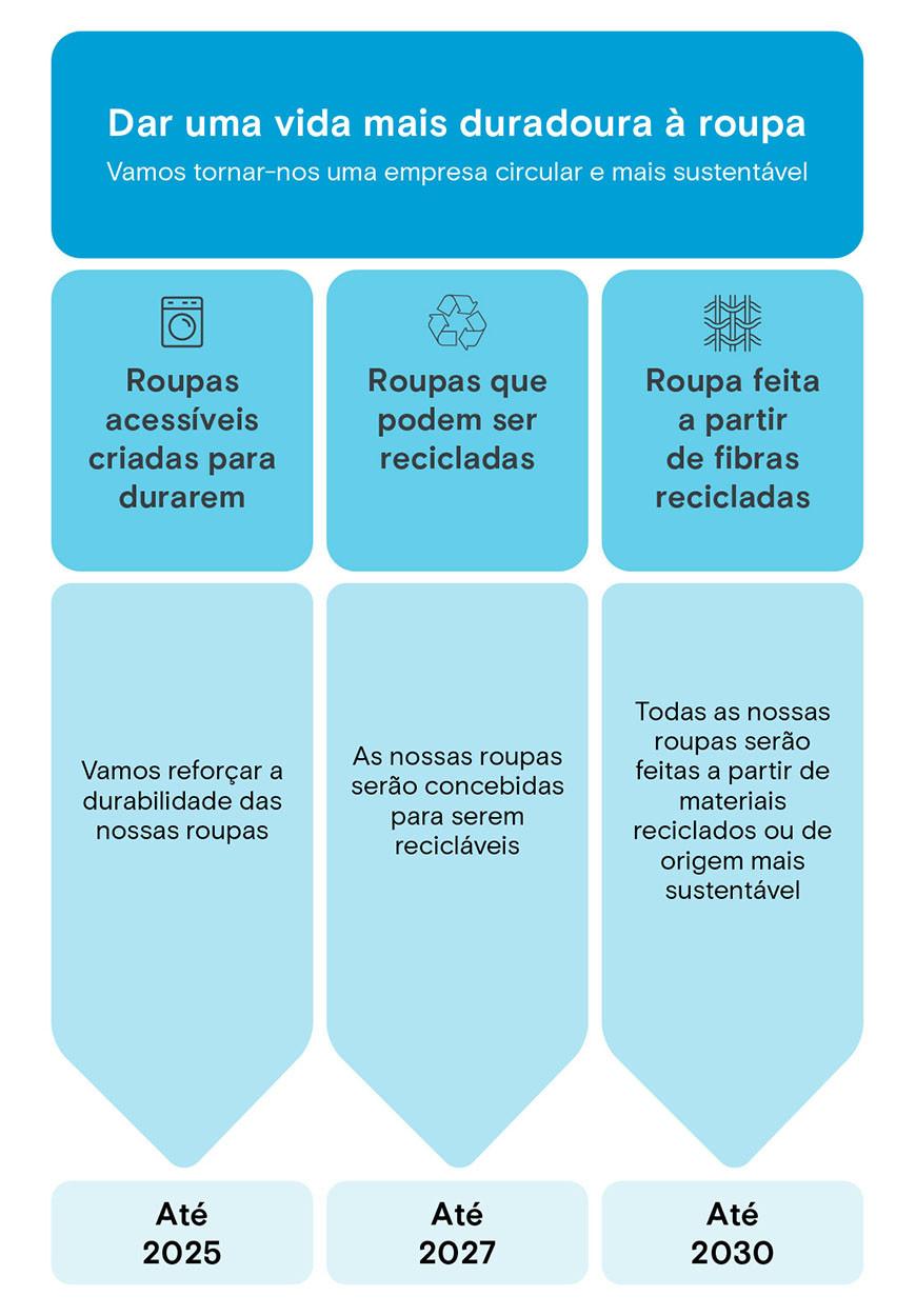 Dar uma vida mais duradoura à roupa