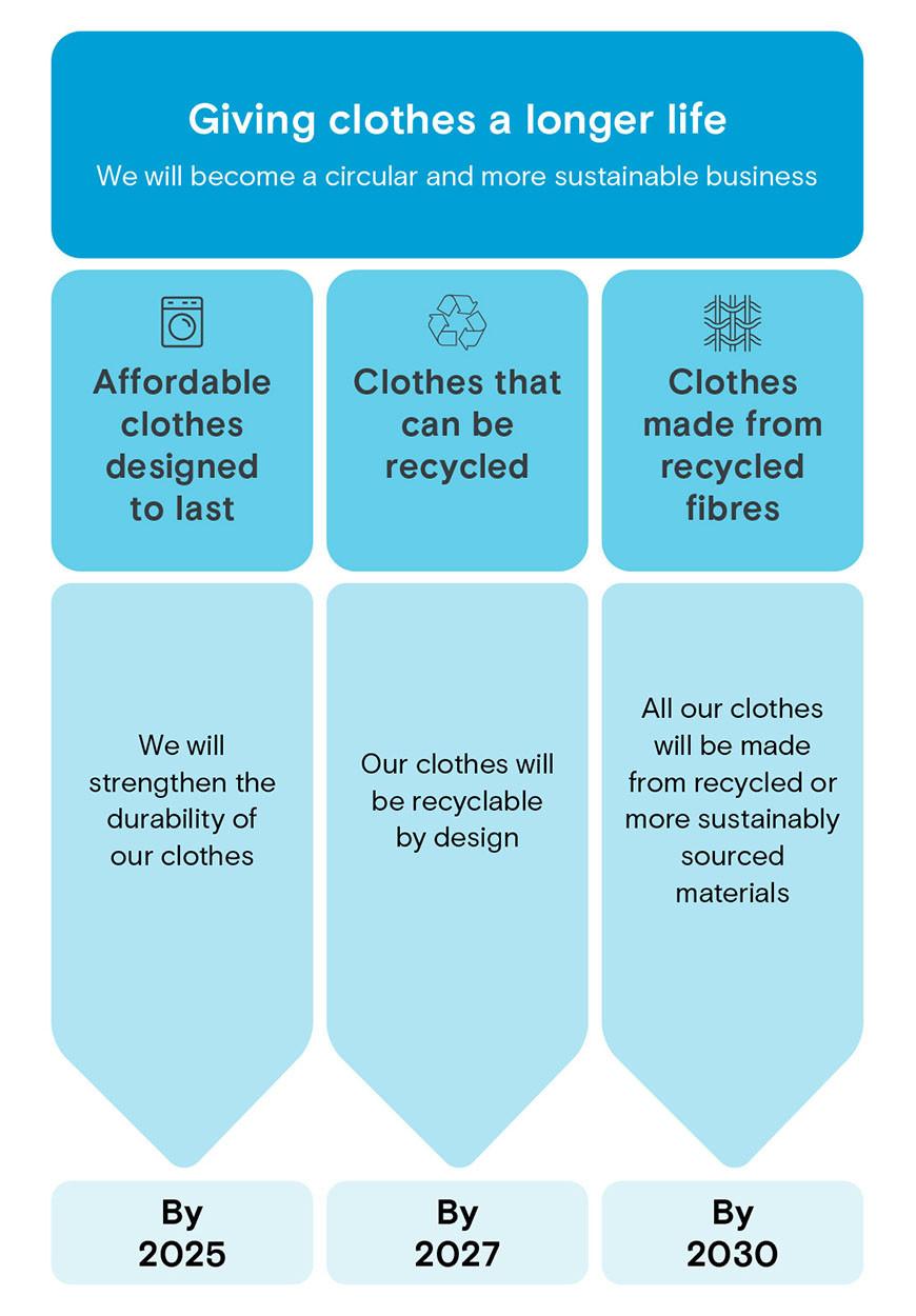 Giving Clothes a Longer Life