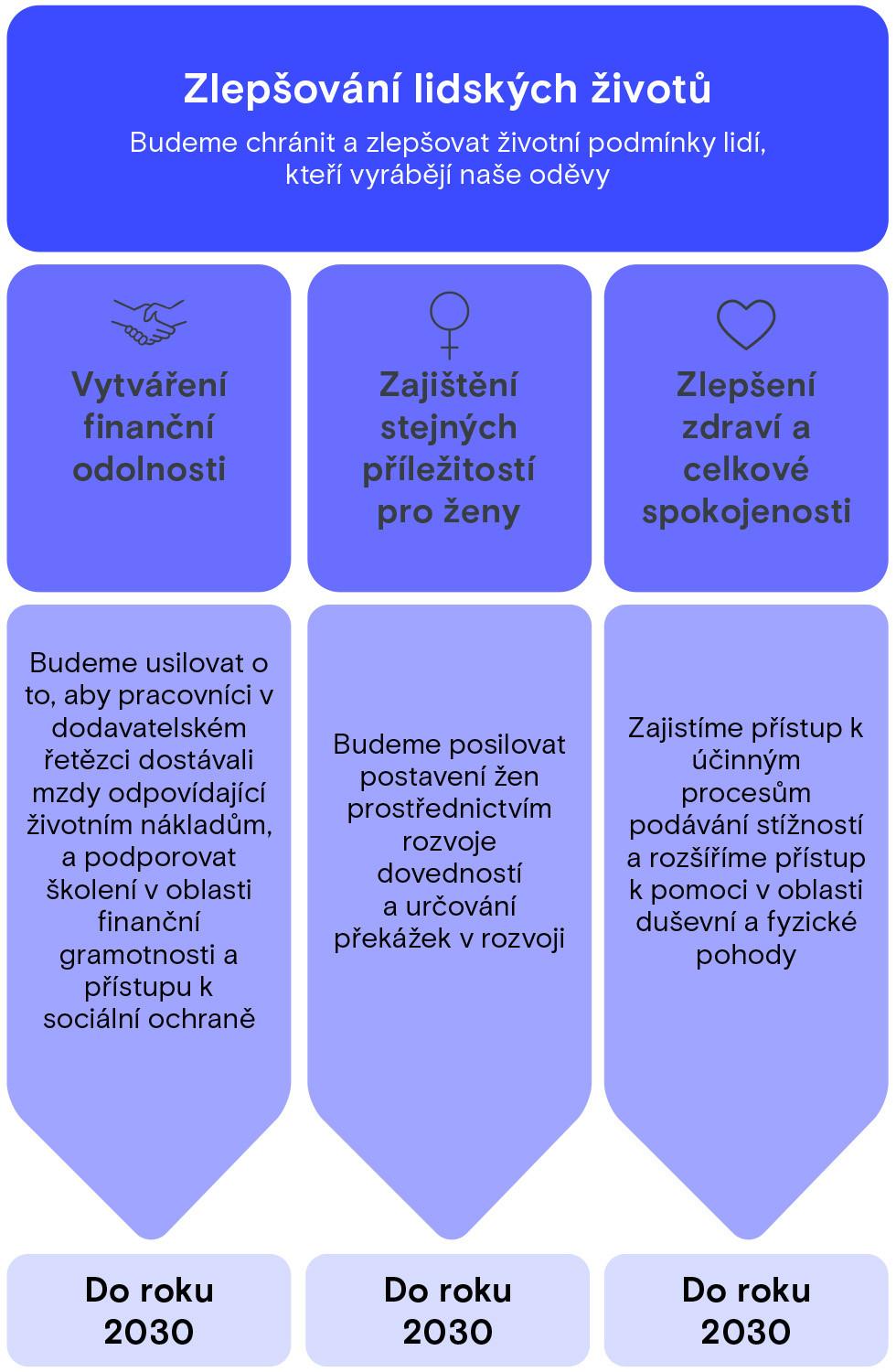 Zlepšování lidských životů