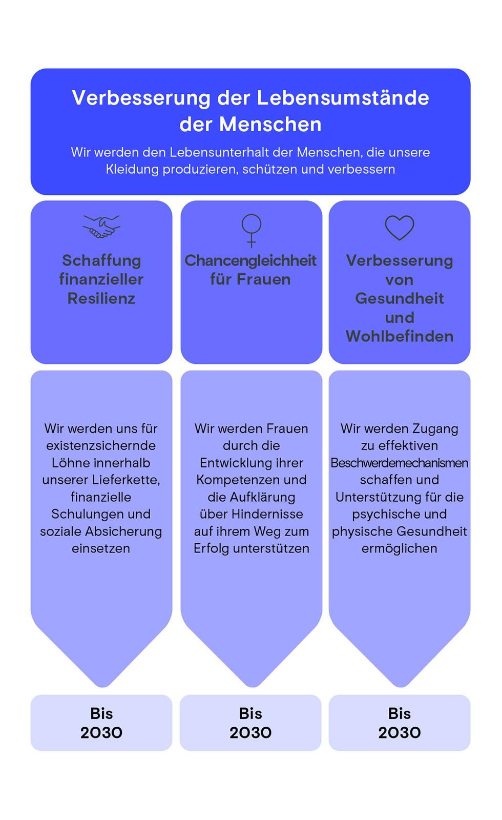 Verbesserung der Lebensumstände der Menschen