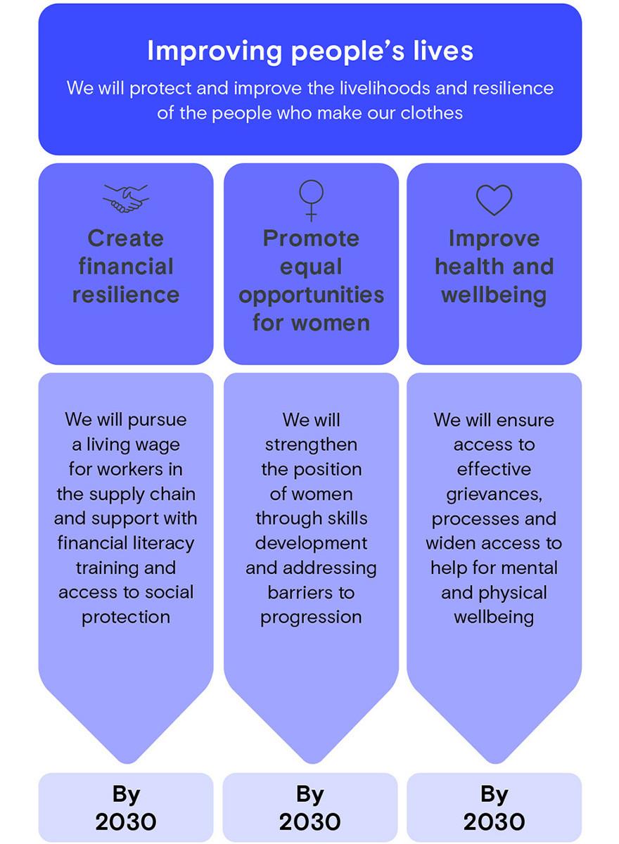 Improving People's Lives