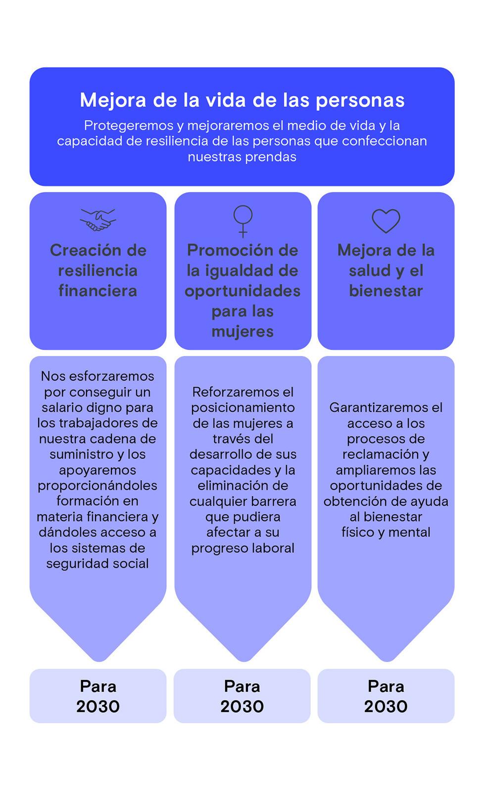 Mejora de la vida de las personas
