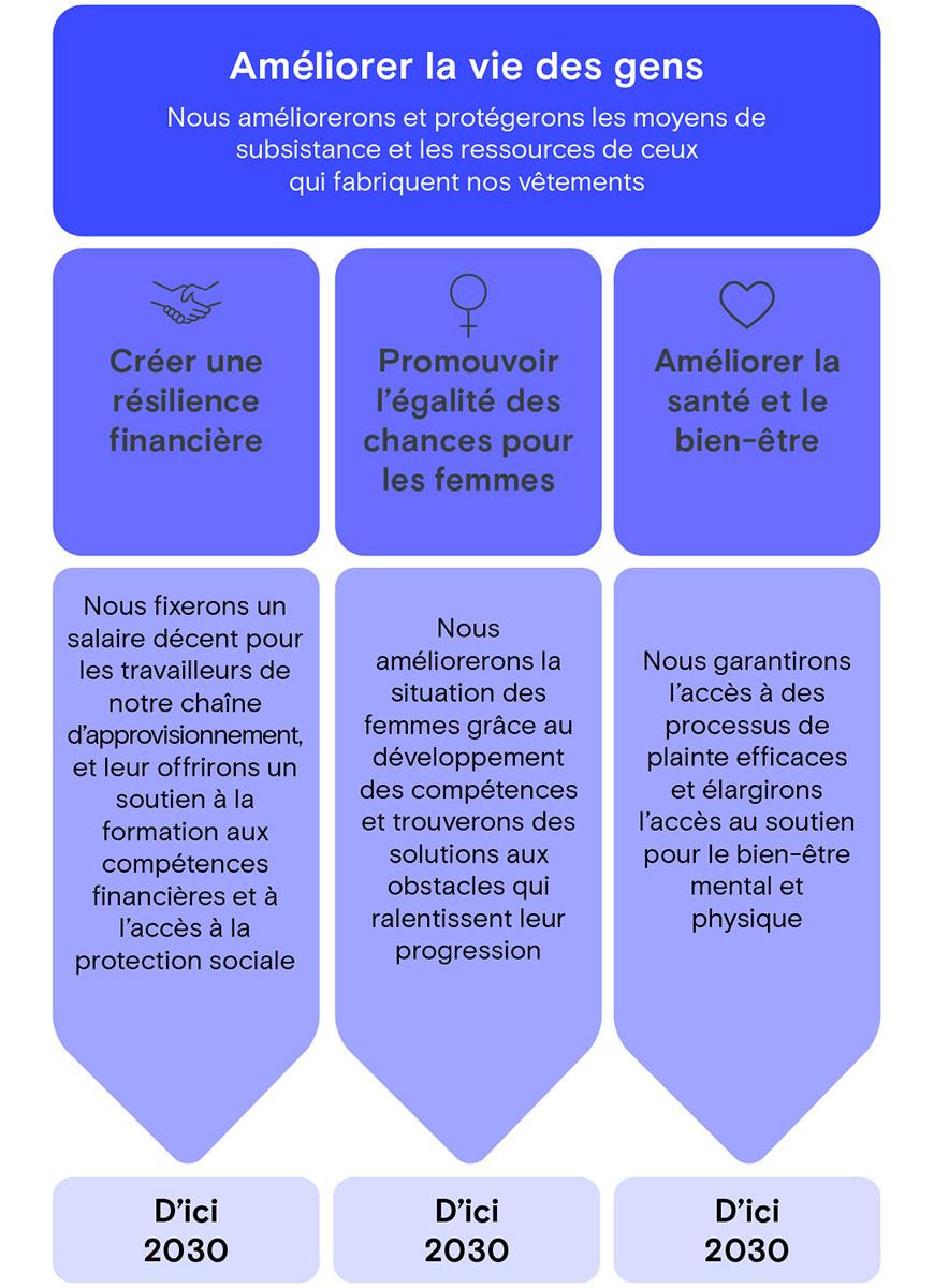 Améliorer la vie des gens