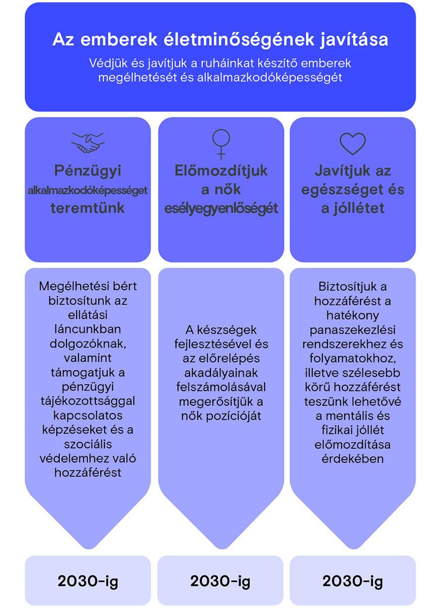 Jobb életkörülmények az emberek számára
