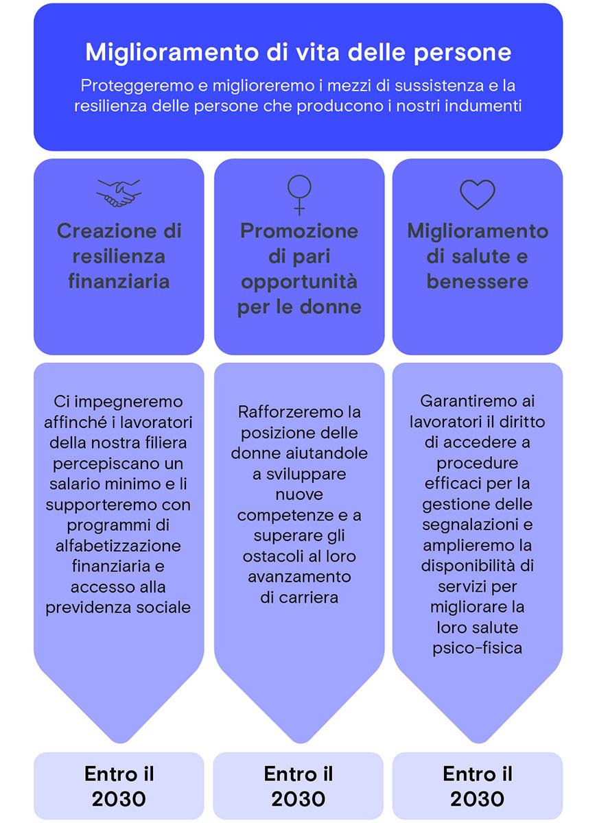 Miglioramento di vita delle persone