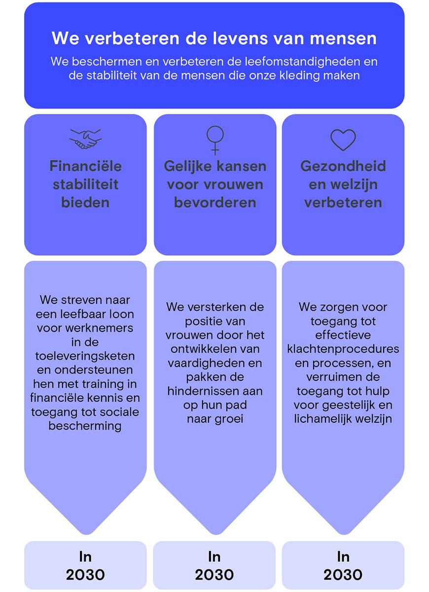 Het leven van mensen verbeteren