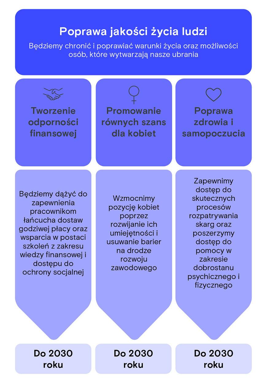 Poprawa jakości życia ludzi
