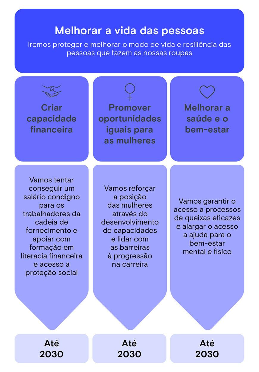 Melhorar a vida das pessoas