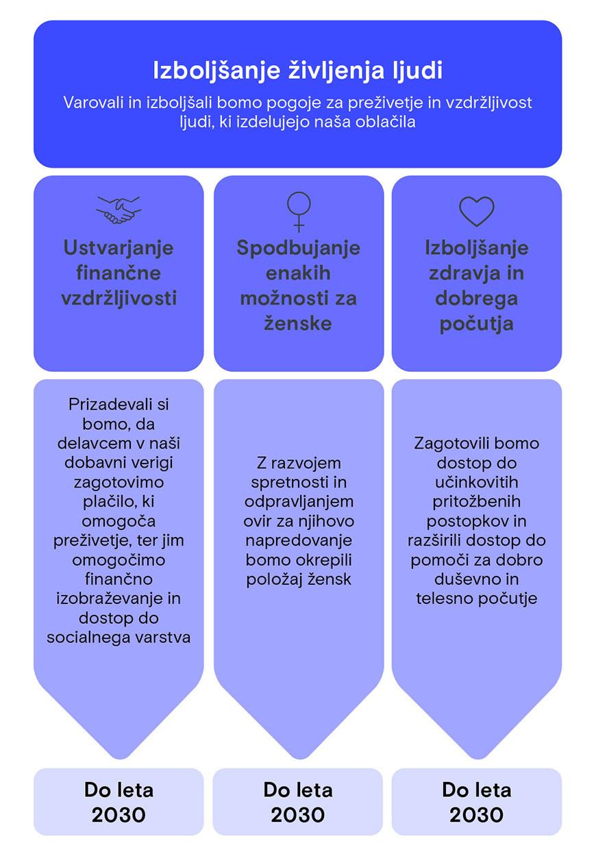Izboljšanje življenja ljudi