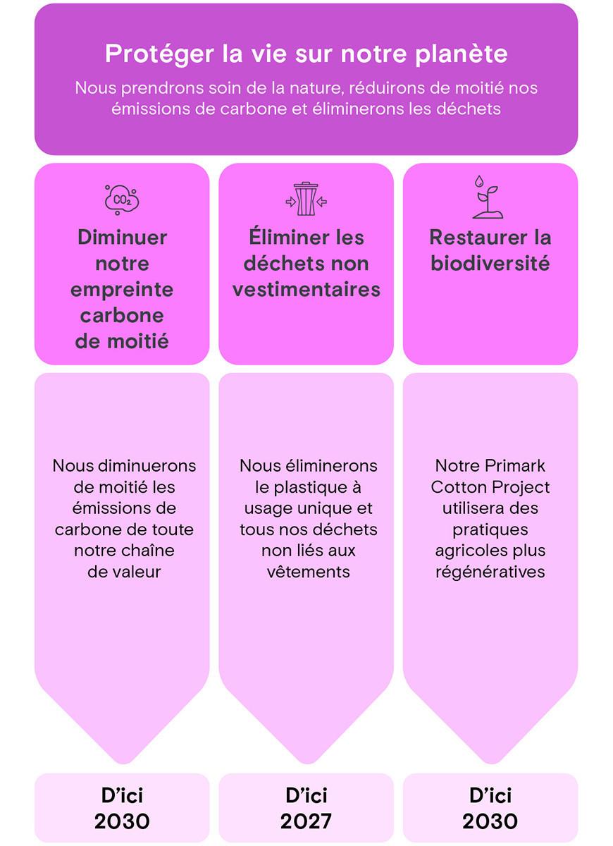 Protéger la vie sur notre planète